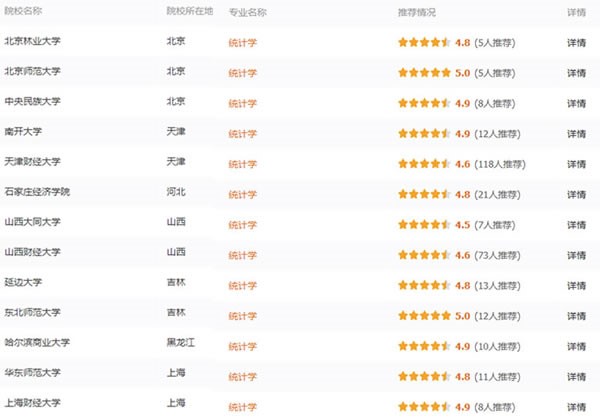 專(zhuān)業(yè)詳解之統(tǒng)計(jì)學(xué)：從數(shù)據(jù)入手 探尋事物內(nèi)在規(guī)律