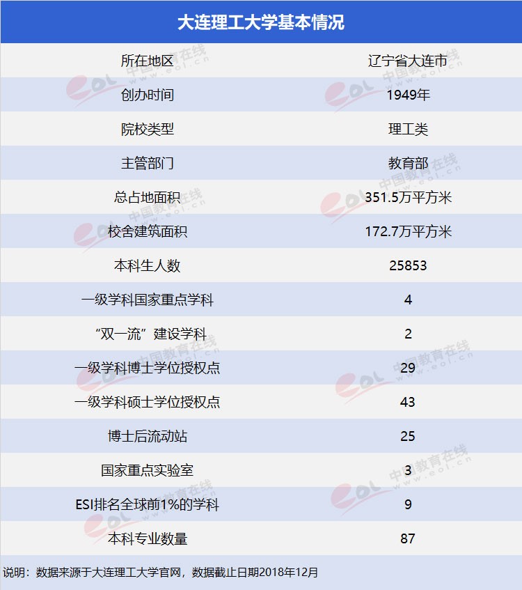 雙一流”高校擇校指南之低調(diào)務(wù)實(shí)，實(shí)力雄厚—大連理工大學(xué)