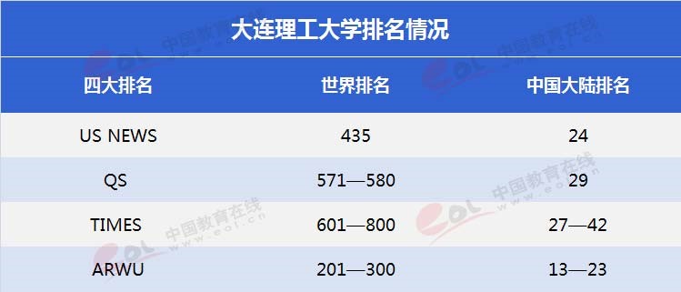 雙一流”高校擇校指南之低調(diào)務(wù)實(shí)，實(shí)力雄厚—大連理工大學(xué)