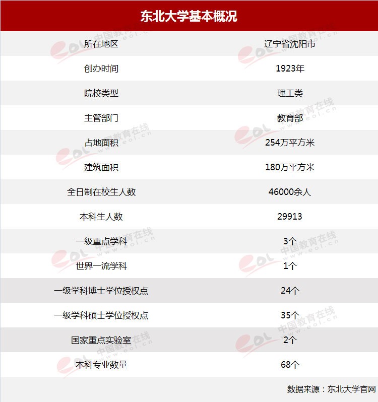 雙一流”高校擇校指南：自強(qiáng)不息，知行合一——東北大學(xué)