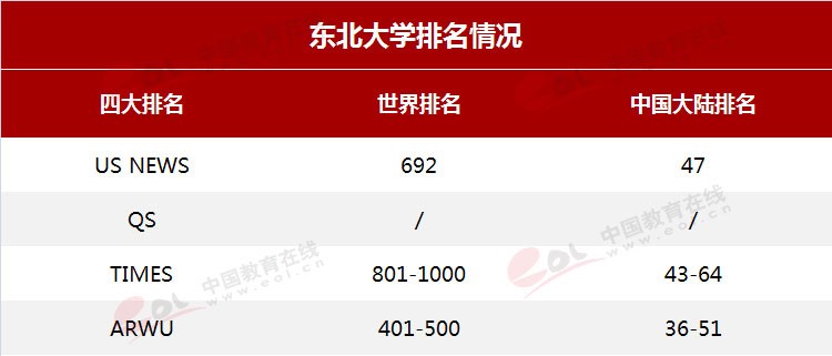 雙一流”高校擇校指南：自強(qiáng)不息，知行合一——東北大學(xué)
