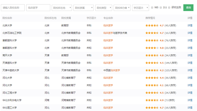 專業(yè)詳解之臨床醫(yī)學：學制長、分數(shù)高、要求嚴