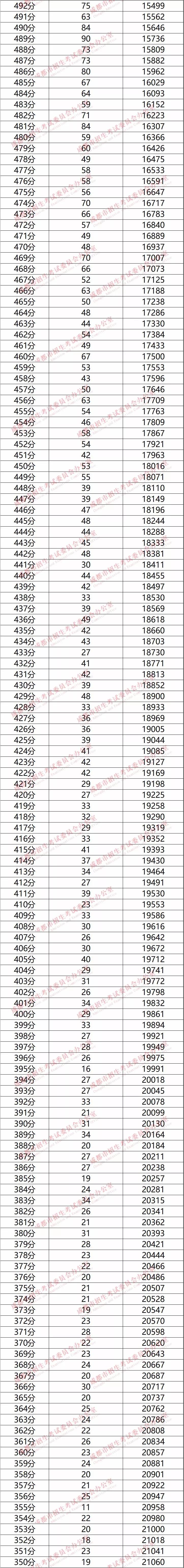 權(quán)威發(fā)布！成都市2019年中考分?jǐn)?shù)線劃定！（附“5+2”區(qū)域中考成績分段統(tǒng)計表）