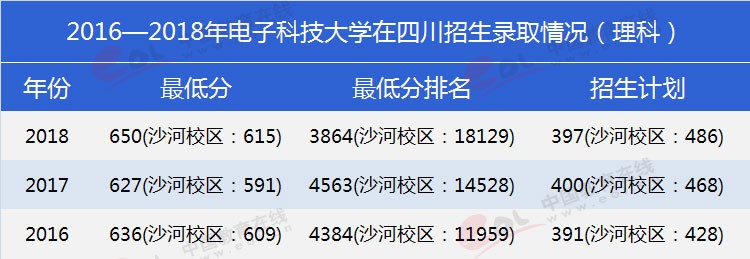 四川考生多少分能上電子科大？專業(yè)數(shù)據(jù)帶你分析！