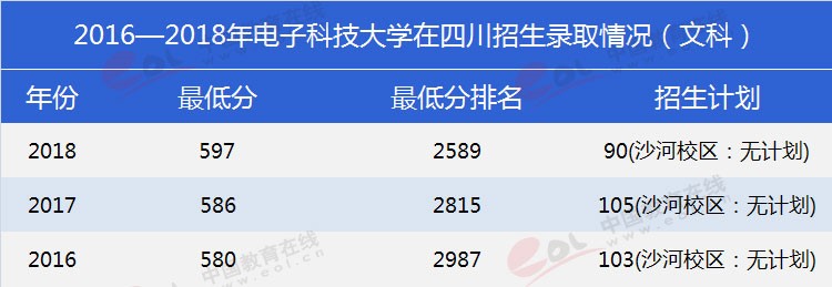 四川考生多少分能上電子科大？專業(yè)數(shù)據(jù)帶你分析！