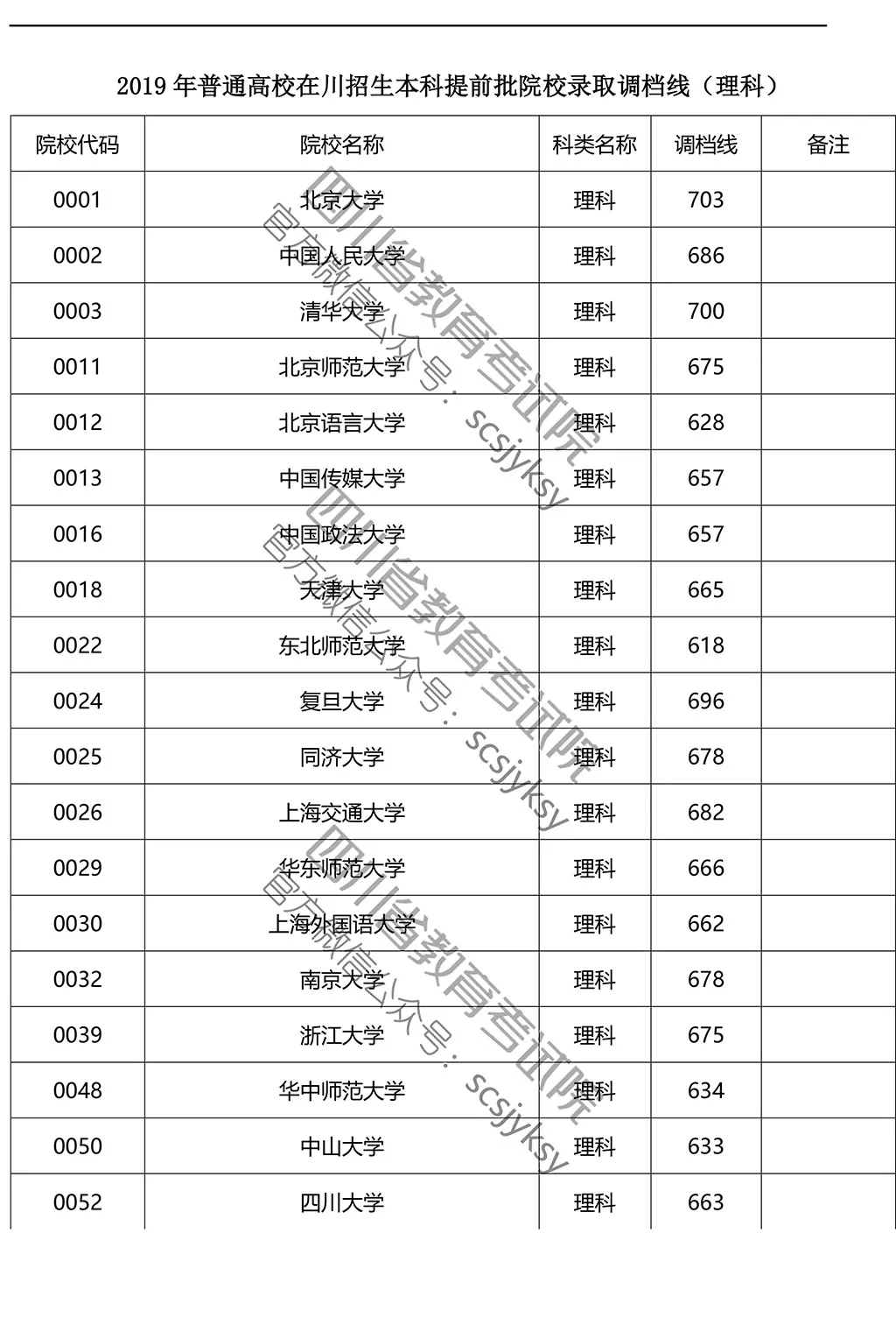 2019年在川招生院校提前批調(diào)檔線來了！趕緊來qio一下