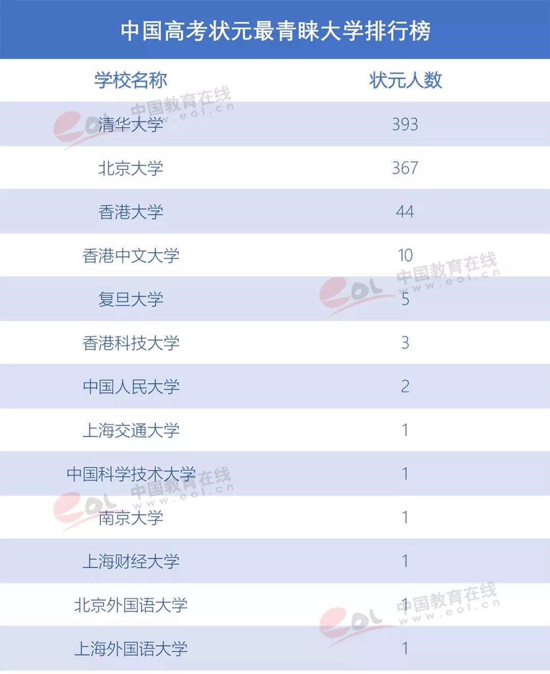 那些放棄清華北大的學(xué)霸們，最后選擇了誰？