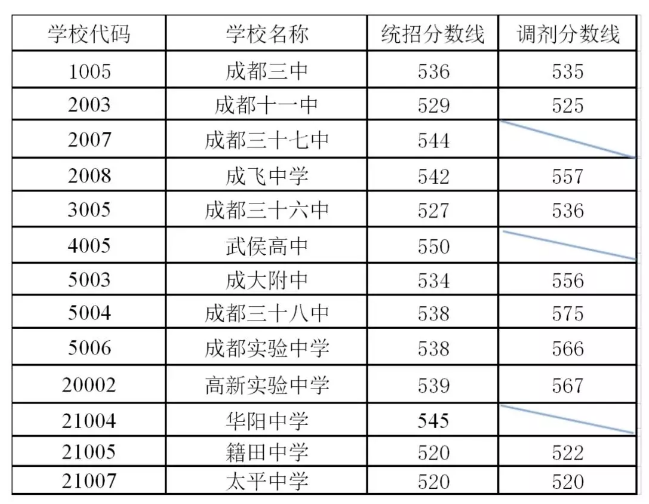 剛剛！成都普通高中錄取分?jǐn)?shù)線出爐！