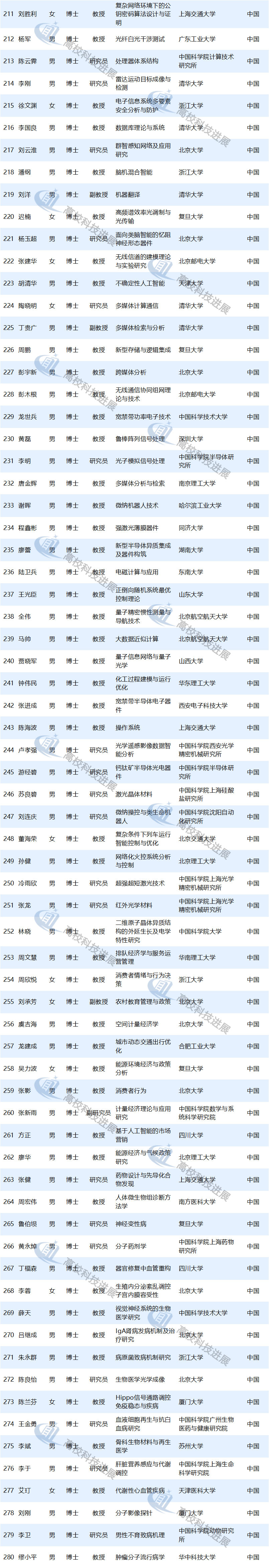 磅！2019國(guó)家杰青獲得者出爐 高校220人入選