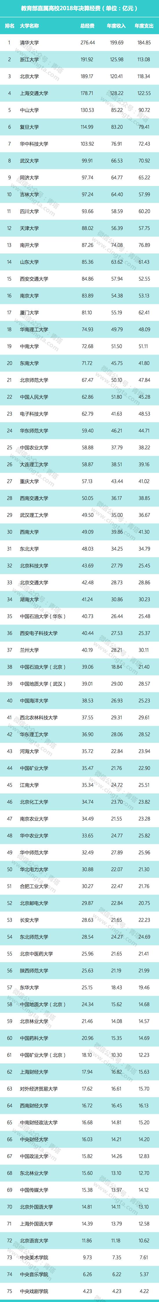 教育部直屬高校公布2018年決算：多名高校過(guò)百億，貧富差距巨大。