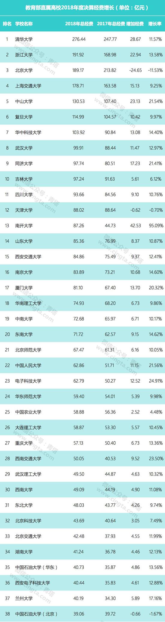 教育部直屬高校公布2018年決算：多名高校過(guò)百億，貧富差距巨大。
