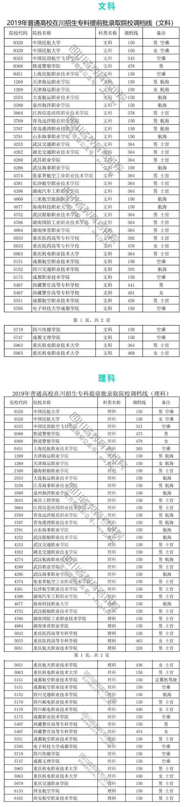 重磅！2019年普通高校在川招生?？铺崆芭浫≡盒Ｕ{(diào)檔線出爐！