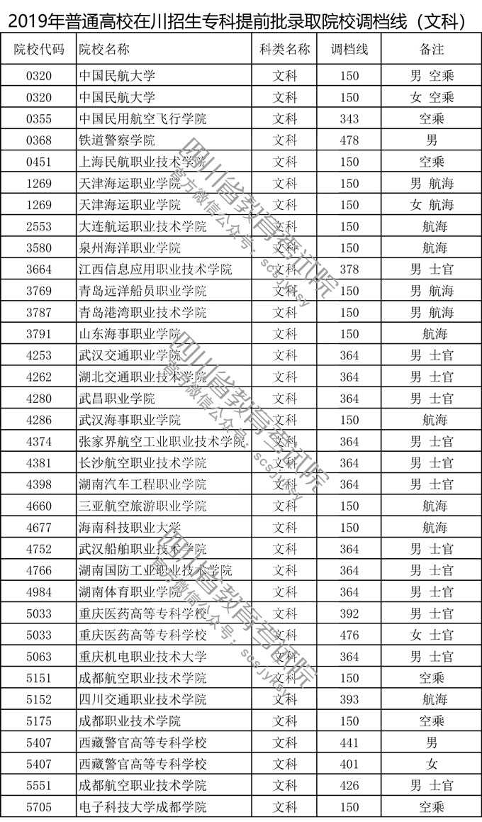 四川省2019年普通高校在川招生專(zhuān)科提前批錄取院校調(diào)檔線 四川省2019年普通高校在川招生專(zhuān)科提前批錄取院校調(diào)檔線