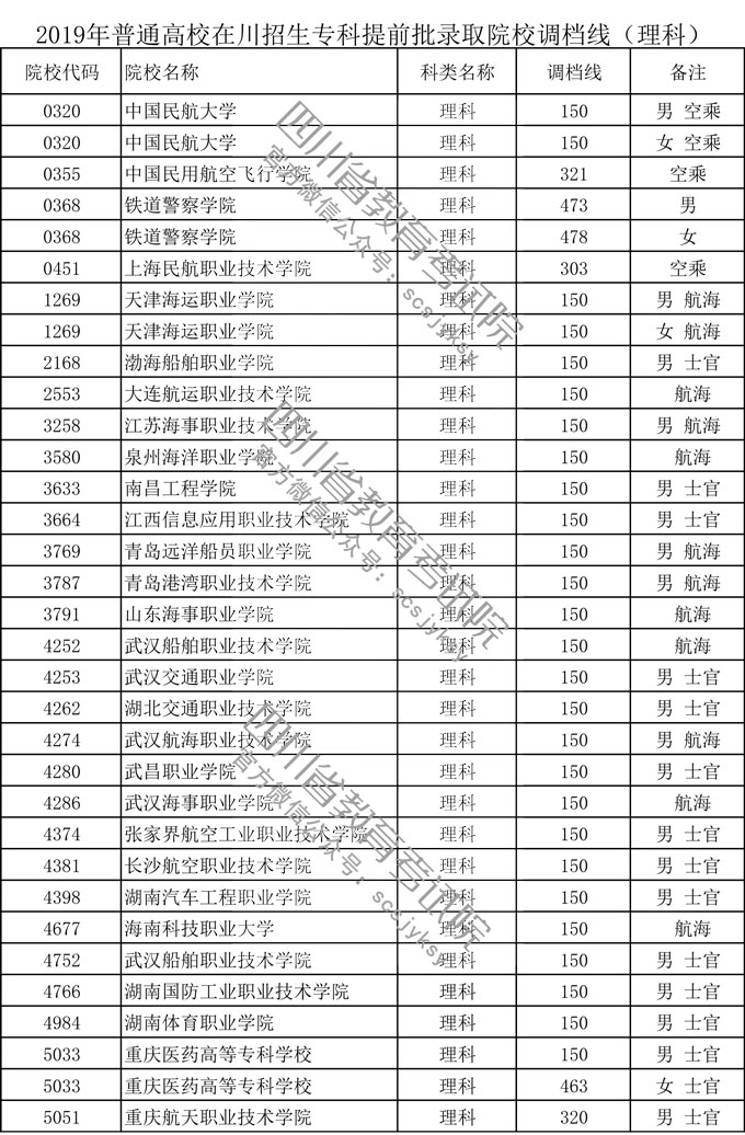 四川省2019年普通高校在川招生專(zhuān)科提前批錄取院校調(diào)檔線 四川省2019年普通高校在川招生專(zhuān)科提前批錄取院校調(diào)檔線