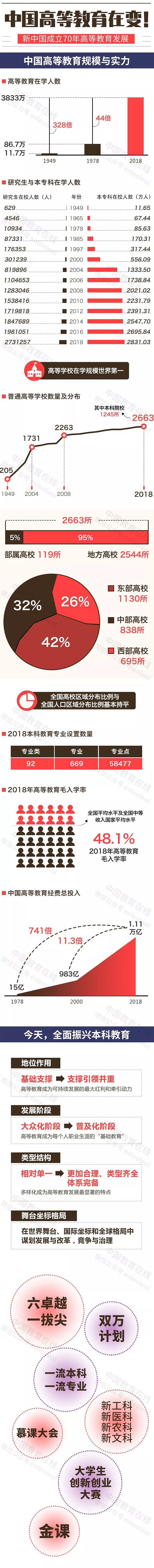 一圖感受70年中國(guó)高等教育輝煌成就