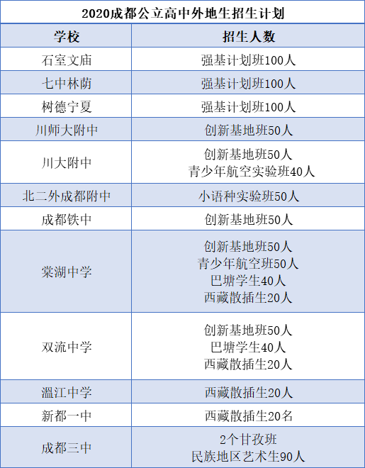 外地生和郊縣生能報考成都主城區(qū)的哪些高中？