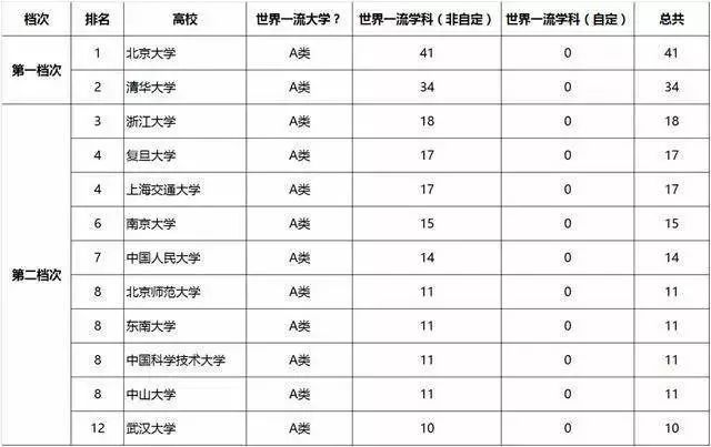 一句話概括42所“雙一流”大學(xué)特點！這才是高中生奮斗的新目標