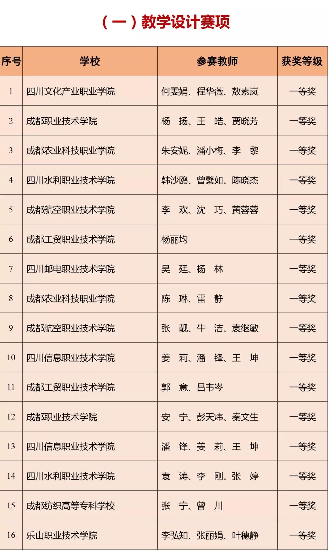 我省2018年高等職業(yè)院校教師教學(xué)能力大賽獲獎名單公布，你家老師上榜了嗎？