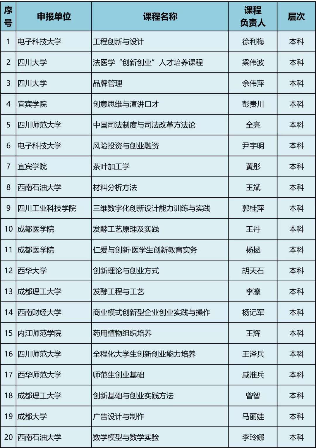 47所高校、77門課程擬入選高等學(xué)校第三批省級創(chuàng)新創(chuàng)業(yè)教育示范課程，快看有你學(xué)校嗎？