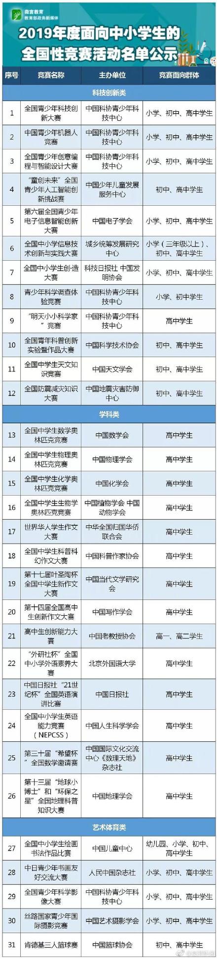  教育部中小學(xué)競賽白名單，還剩下哪些可以參加？