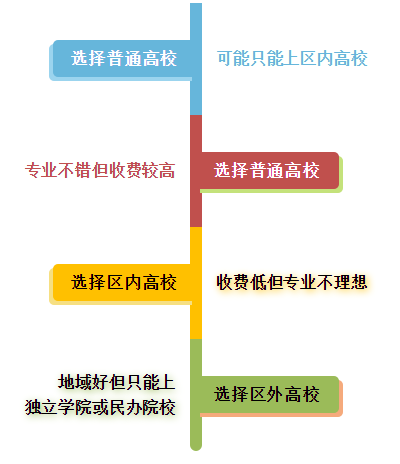 本科二批高校來(lái)襲，你想好如何選擇了嗎？