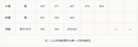 華南理工大學(xué)2019年本科招生錄取結(jié)果統(tǒng)計（持續(xù)更新）