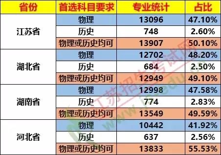 太難了！ 棄完物理?xiàng)壔瘜W(xué)，新高考想上985/211哪種組合最吃香？