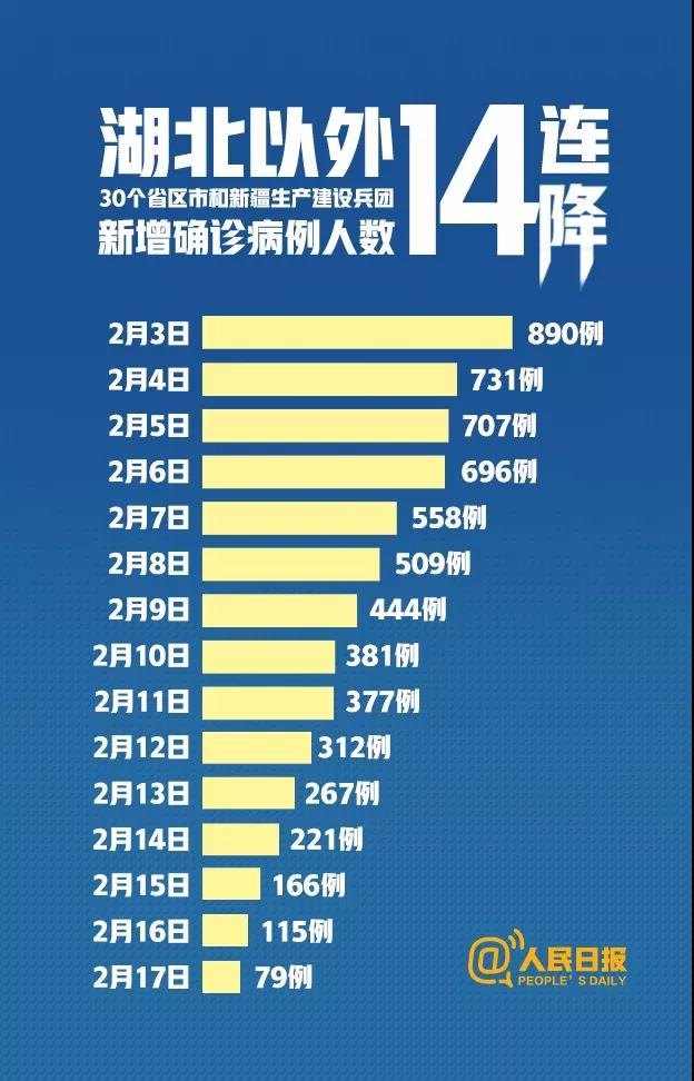 14連降！湖北以外首次降至兩位數(shù)。