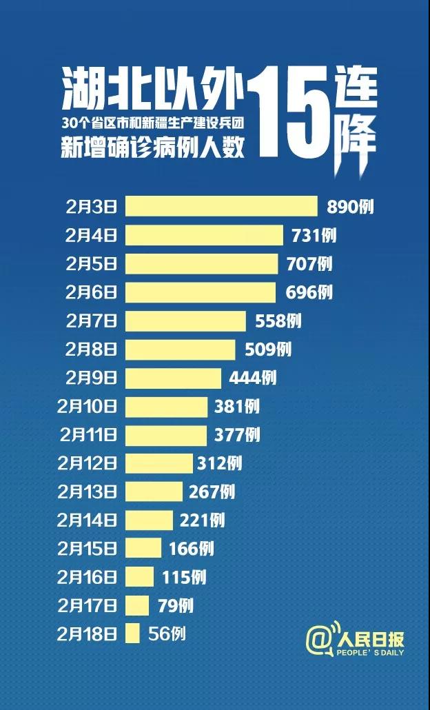 15連降！