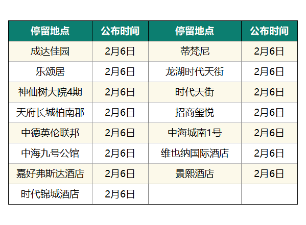 猛降！成都新增0，四川6！公布確診病例活動軌跡！