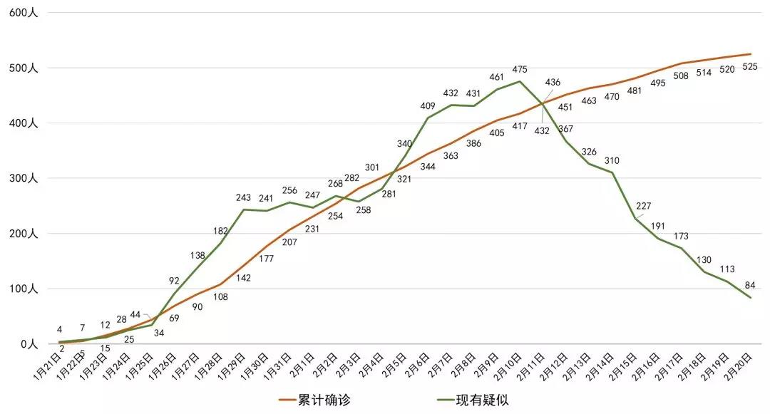 最新！四川新增確診病例5例 累計525例，全國累計確診75465例