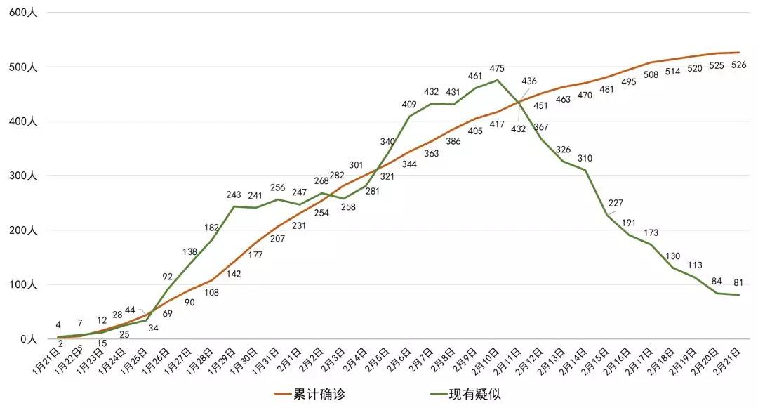 成都新增0，四川新增僅1例！