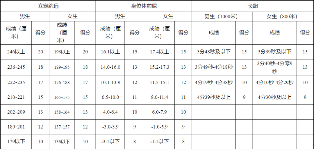 家長給孩子收藏~特殊時期體考訓(xùn)練指南，開學(xué)體考拿下滿分！
