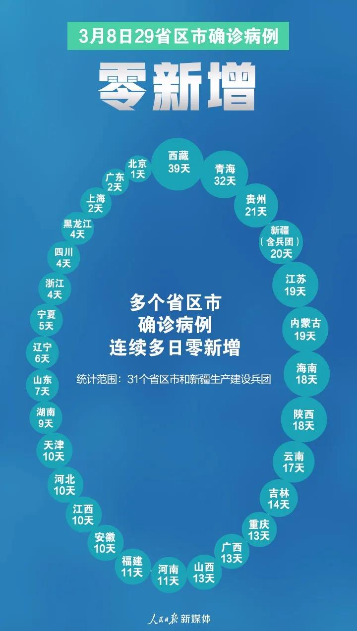 首次！29個零！