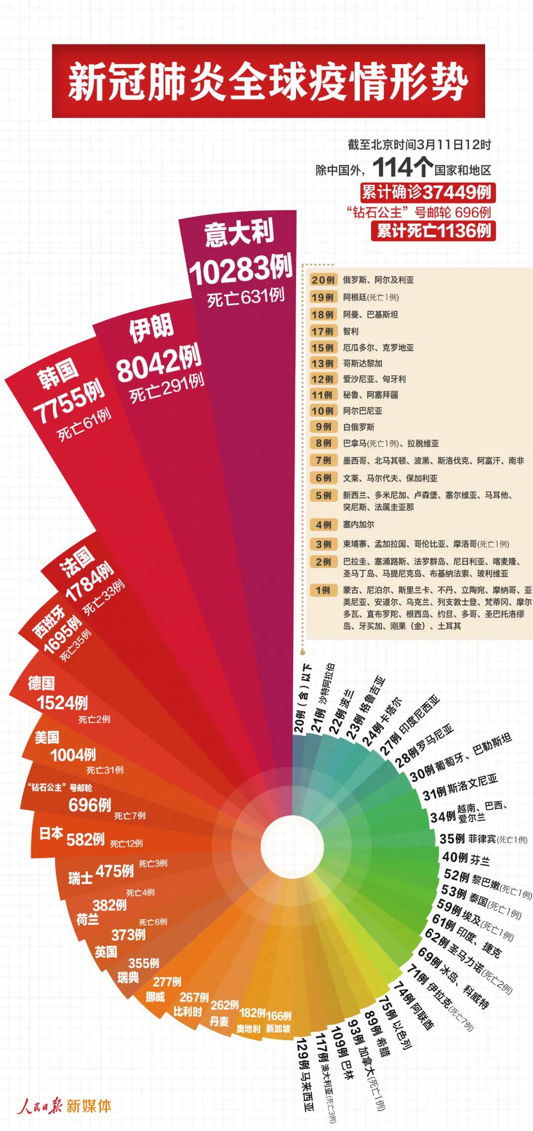 最新！中國以外38145例，意大利過萬