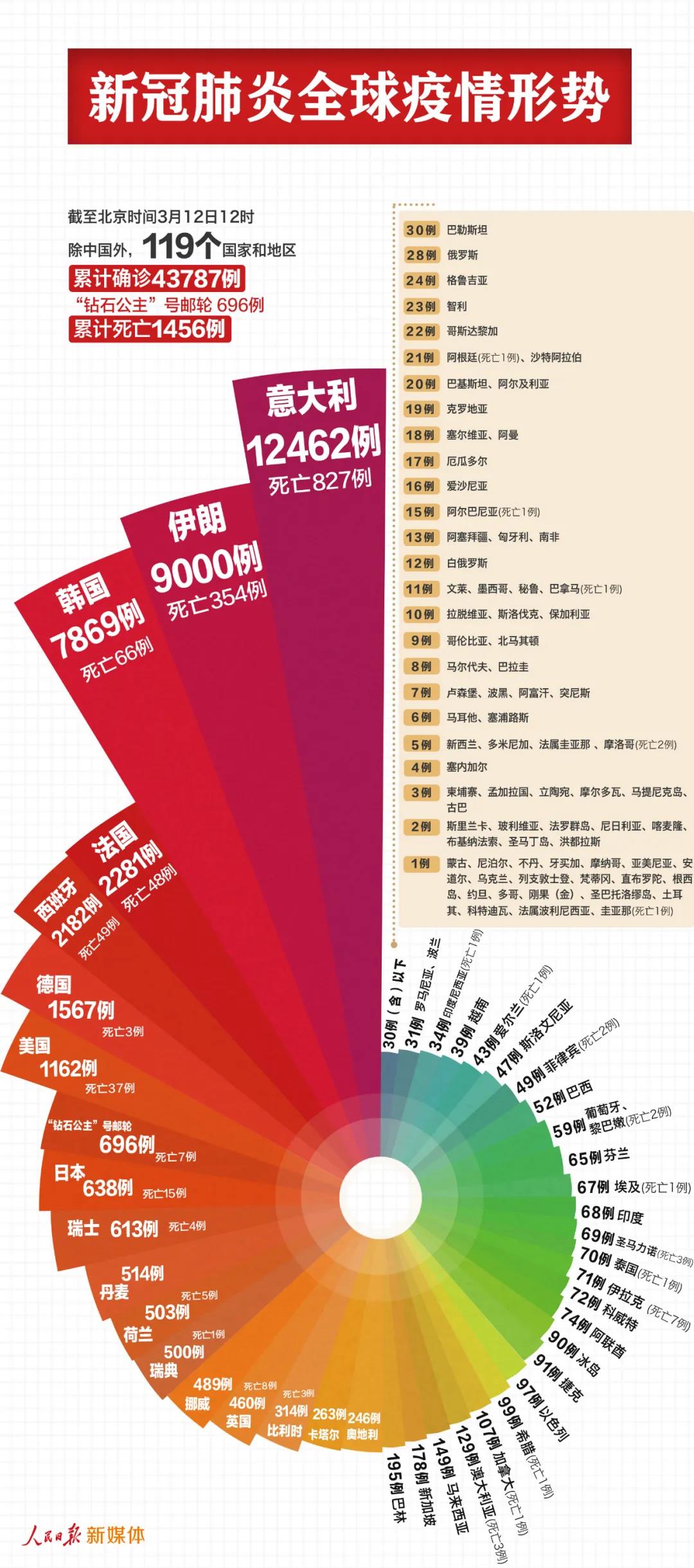 最新！中國(guó)以外44483例，7個(gè)國(guó)家過(guò)千