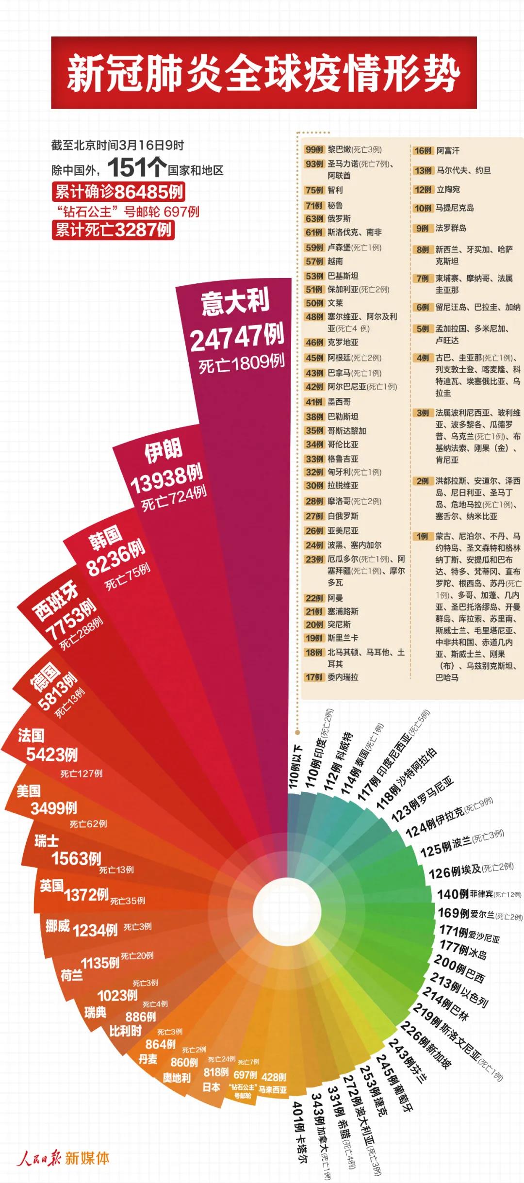 中國以外87182例，反超了！