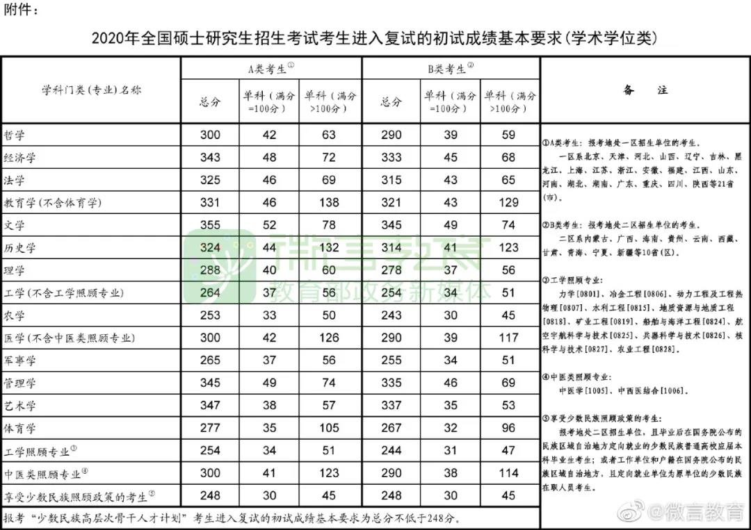 2020年考研國家線公布！