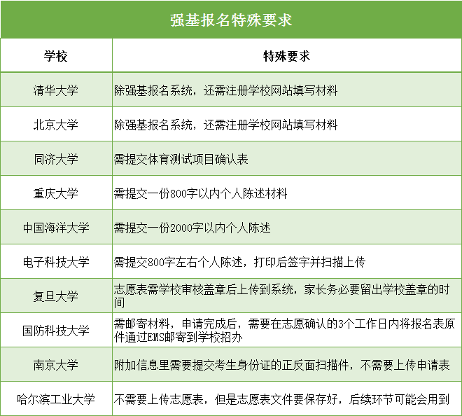 最后兩天！2020強(qiáng)基報(bào)名系統(tǒng)即將關(guān)閉！這幾件事不做好，報(bào)名作廢！