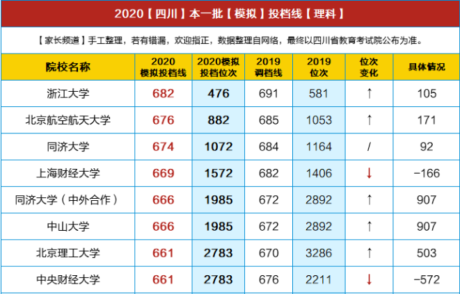 重磅！川大理638/文600，電子科大理659/文586，交大理621/文579…2020四川高考文/理本一批模擬投檔線出爐！
