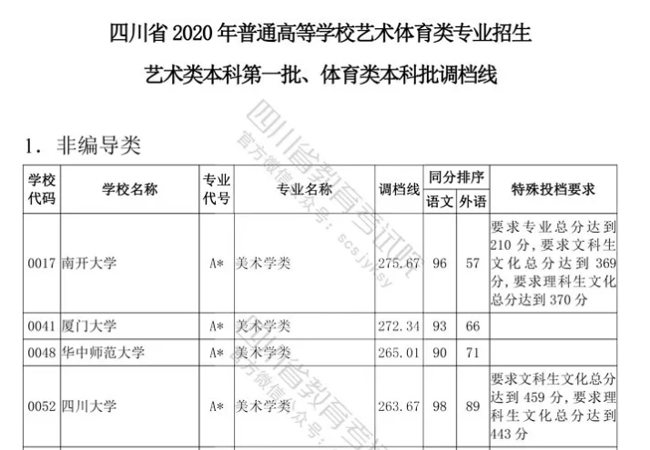 四川云招考 | 四川省2020年普通高等學(xué)校藝術(shù)體育類(lèi)專(zhuān)業(yè)招生藝術(shù)類(lèi)本科第一批、體育類(lèi)本科批調(diào)檔線出爐！