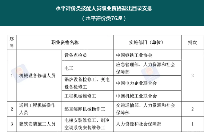 注意！這76項職業(yè)資格今年將分步取消！后續(xù)這樣做