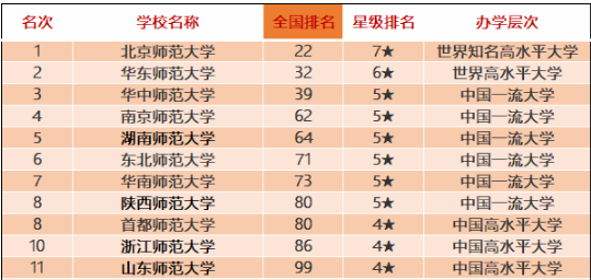 這些師范類院校排名全國前十！有你喜歡的嗎？附2020中國師范類大學(xué)排名