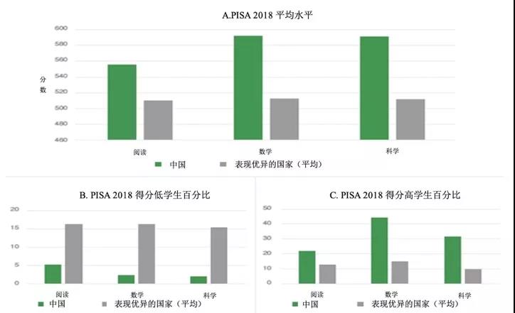 為什么中國在PISA中成績優(yōu)異？權威報告顯示： 中國成績的取得是高質(zhì)量教育體系長期支持的結果