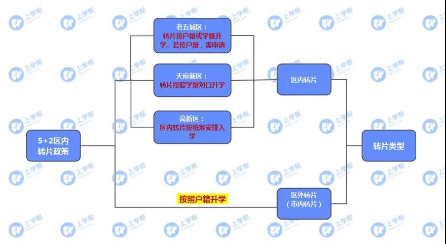 學(xué)籍在青五戶籍在青四？各區(qū)跨片小升初該怎么做？