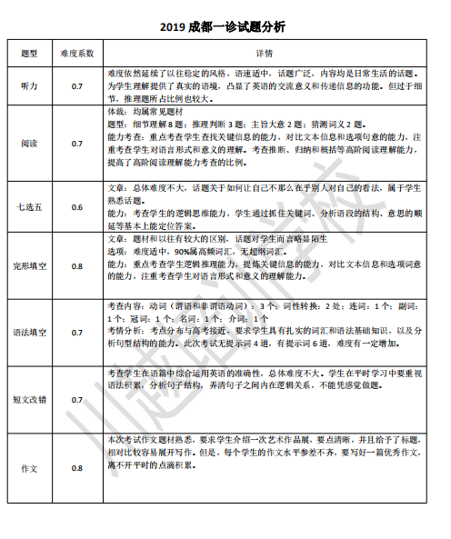 剛剛！成都高三“一診”結(jié)束，全科考試試卷分析新鮮出爐！速度領(lǐng)?。?></a></div>

                  <div   id=