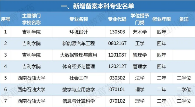 四川新增備案本科專業(yè)110個！這些專業(yè)被撤銷！有你專業(yè)嗎？